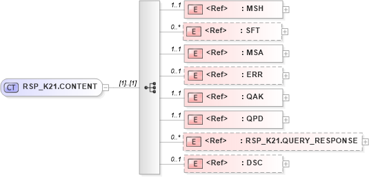 XSD Diagram of RSP_K21.CONTENT in schema rsp_k21_xsd (Health Level Seven (HL7))