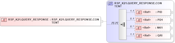 XSD Diagram of RSP_K21.QUERY_RESPONSE in schema rsp_k21_xsd (Health Level Seven (HL7))