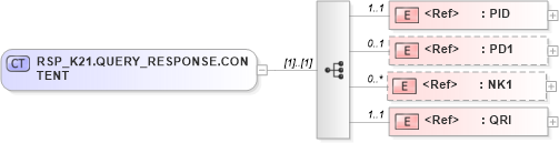 XSD Diagram of RSP_K21.QUERY_RESPONSE.CONTENT in schema rsp_k21_xsd (Health Level Seven (HL7))