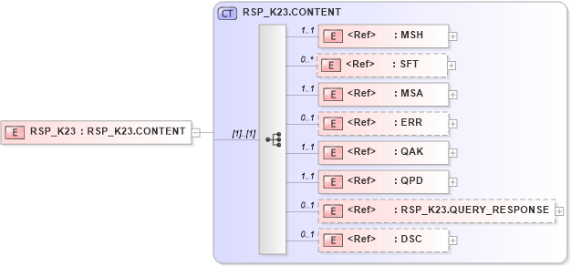 XSD Diagram of RSP_K23 in schema rsp_k23_xsd (Health Level Seven (HL7))