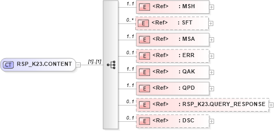 XSD Diagram of RSP_K23.CONTENT in schema rsp_k23_xsd (Health Level Seven (HL7))