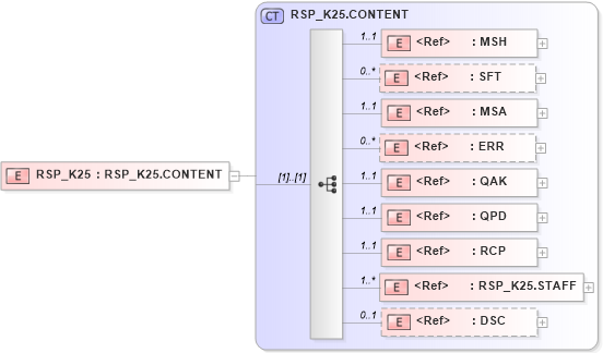 XSD Diagram of RSP_K25 in schema rsp_k25_xsd (Health Level Seven (HL7))