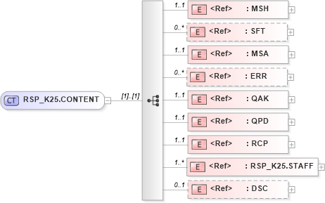 XSD Diagram of RSP_K25.CONTENT in schema rsp_k25_xsd (Health Level Seven (HL7))