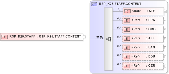 XSD Diagram of RSP_K25.STAFF in schema rsp_k25_xsd (Health Level Seven (HL7))