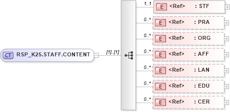 XSD Diagram of RSP_K25.STAFF.CONTENT in schema rsp_k25_xsd (Health Level Seven (HL7))
