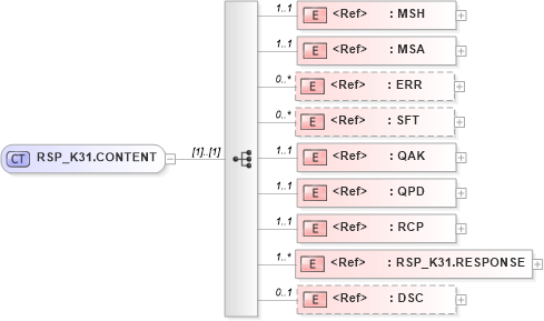 XSD Diagram of RSP_K31.CONTENT in schema rsp_k31_xsd (Health Level Seven (HL7))