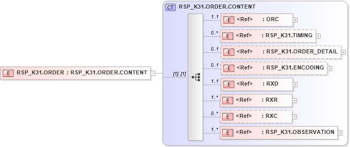 XSD Diagram of RSP_K31.ORDER in schema rsp_k31_xsd (Health Level Seven (HL7))