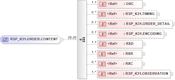 XSD Diagram of RSP_K31.ORDER.CONTENT in schema rsp_k31_xsd (Health Level Seven (HL7))