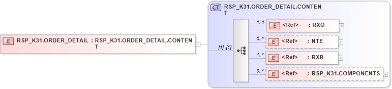 XSD Diagram of RSP_K31.ORDER_DETAIL in schema rsp_k31_xsd (Health Level Seven (HL7))