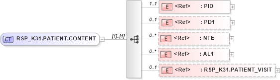 XSD Diagram of RSP_K31.PATIENT.CONTENT in schema rsp_k31_xsd (Health Level Seven (HL7))