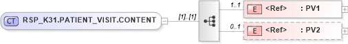 XSD Diagram of RSP_K31.PATIENT_VISIT.CONTENT in schema rsp_k31_xsd (Health Level Seven (HL7))