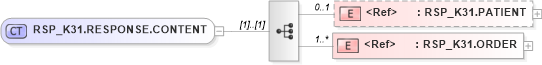 XSD Diagram of RSP_K31.RESPONSE.CONTENT in schema rsp_k31_xsd (Health Level Seven (HL7))