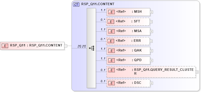 XSD Diagram of RSP_Q11 in schema rsp_q11_xsd (Health Level Seven (HL7))