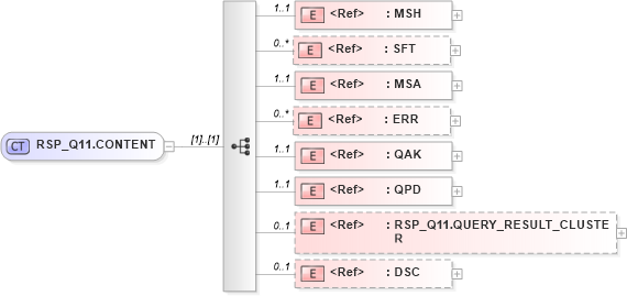 XSD Diagram of RSP_Q11.CONTENT in schema rsp_q11_xsd (Health Level Seven (HL7))