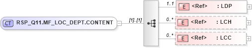 XSD Diagram of RSP_Q11.MF_LOC_DEPT.CONTENT in schema rsp_q11_xsd (Health Level Seven (HL7))