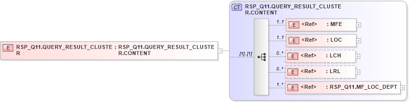XSD Diagram of RSP_Q11.QUERY_RESULT_CLUSTER in schema rsp_q11_xsd (Health Level Seven (HL7))