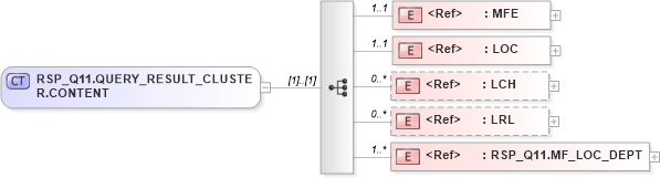 XSD Diagram of RSP_Q11.QUERY_RESULT_CLUSTER.CONTENT in schema rsp_q11_xsd (Health Level Seven (HL7))
