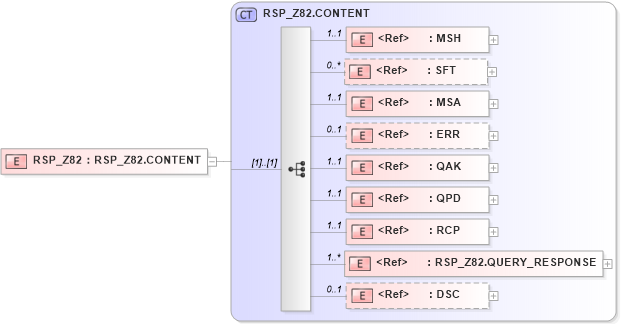 XSD Diagram of RSP_Z82 in schema rsp_z82_xsd (Health Level Seven (HL7))