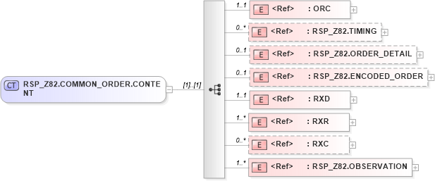 XSD Diagram of RSP_Z82.COMMON_ORDER.CONTENT in schema rsp_z82_xsd (Health Level Seven (HL7))