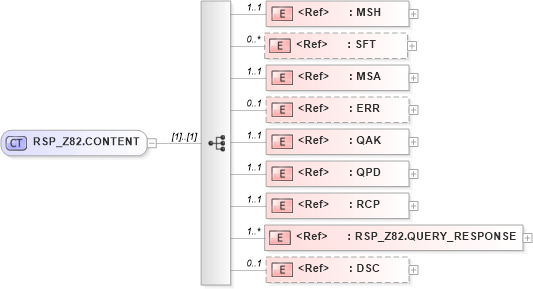 XSD Diagram of RSP_Z82.CONTENT in schema rsp_z82_xsd (Health Level Seven (HL7))