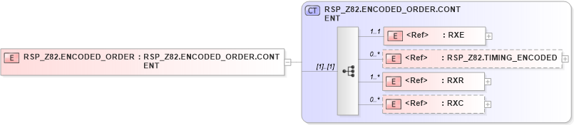 XSD Diagram of RSP_Z82.ENCODED_ORDER in schema rsp_z82_xsd (Health Level Seven (HL7))