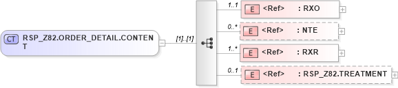 XSD Diagram of RSP_Z82.ORDER_DETAIL.CONTENT in schema rsp_z82_xsd (Health Level Seven (HL7))
