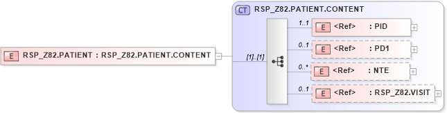 XSD Diagram of RSP_Z82.PATIENT in schema rsp_z82_xsd (Health Level Seven (HL7))