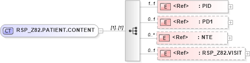 XSD Diagram of RSP_Z82.PATIENT.CONTENT in schema rsp_z82_xsd (Health Level Seven (HL7))