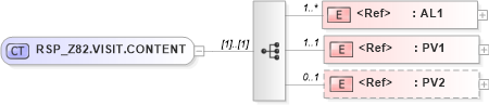 XSD Diagram of RSP_Z82.VISIT.CONTENT in schema rsp_z82_xsd (Health Level Seven (HL7))