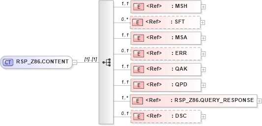 XSD Diagram of RSP_Z86.CONTENT in schema rsp_z86_xsd (Health Level Seven (HL7))