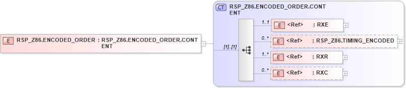XSD Diagram of RSP_Z86.ENCODED_ORDER in schema rsp_z86_xsd (Health Level Seven (HL7))