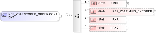 XSD Diagram of RSP_Z86.ENCODED_ORDER.CONTENT in schema rsp_z86_xsd (Health Level Seven (HL7))