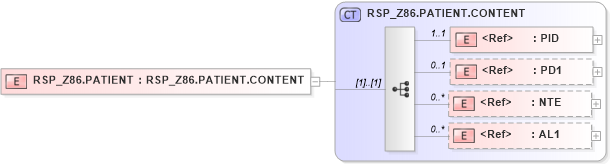 XSD Diagram of RSP_Z86.PATIENT in schema rsp_z86_xsd (Health Level Seven (HL7))
