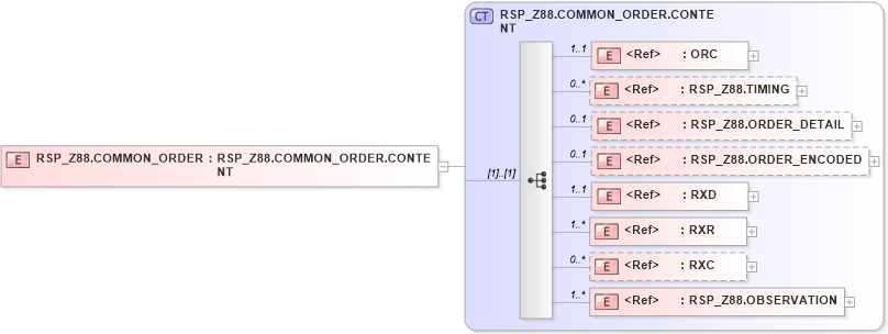 XSD Diagram of RSP_Z88.COMMON_ORDER in schema rsp_z88_xsd (Health Level Seven (HL7))