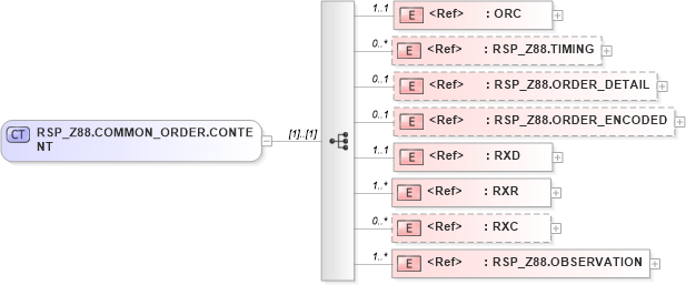XSD Diagram of RSP_Z88.COMMON_ORDER.CONTENT in schema rsp_z88_xsd (Health Level Seven (HL7))