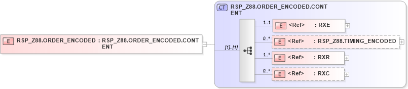 XSD Diagram of RSP_Z88.ORDER_ENCODED in schema rsp_z88_xsd (Health Level Seven (HL7))