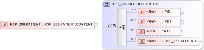 XSD Diagram of RSP_Z88.PATIENT in schema rsp_z88_xsd (Health Level Seven (HL7))