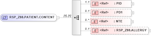 XSD Diagram of RSP_Z88.PATIENT.CONTENT in schema rsp_z88_xsd (Health Level Seven (HL7))