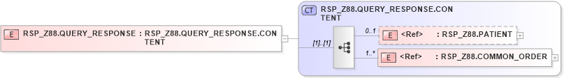 XSD Diagram of RSP_Z88.QUERY_RESPONSE in schema rsp_z88_xsd (Health Level Seven (HL7))