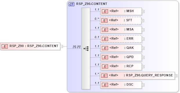 XSD Diagram of RSP_Z90 in schema rsp_z90_xsd (Health Level Seven (HL7))
