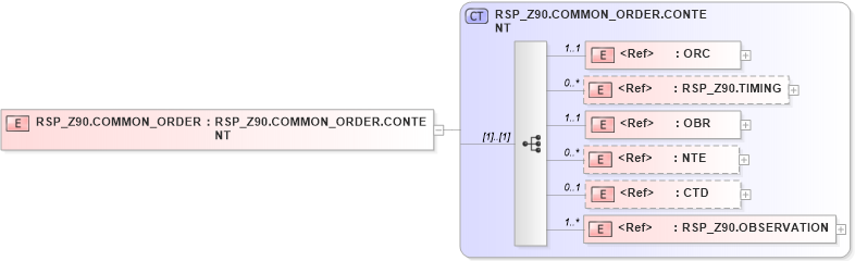 XSD Diagram of RSP_Z90.COMMON_ORDER in schema rsp_z90_xsd (Health Level Seven (HL7))