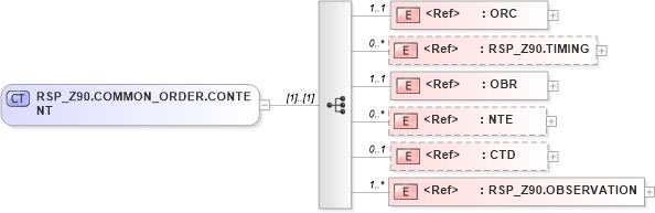 XSD Diagram of RSP_Z90.COMMON_ORDER.CONTENT in schema rsp_z90_xsd (Health Level Seven (HL7))