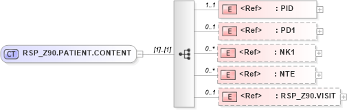 XSD Diagram of RSP_Z90.PATIENT.CONTENT in schema rsp_z90_xsd (Health Level Seven (HL7))
