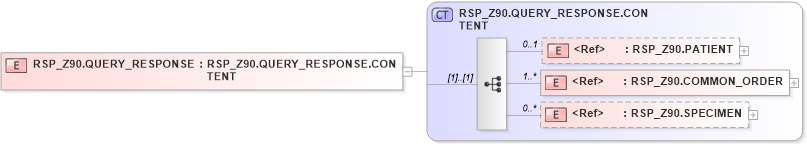 XSD Diagram of RSP_Z90.QUERY_RESPONSE in schema rsp_z90_xsd (Health Level Seven (HL7))