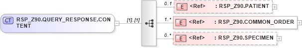 XSD Diagram of RSP_Z90.QUERY_RESPONSE.CONTENT in schema rsp_z90_xsd (Health Level Seven (HL7))