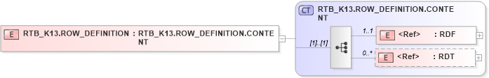 XSD Diagram of RTB_K13.ROW_DEFINITION in schema rtb_k13_xsd (Health Level Seven (HL7))