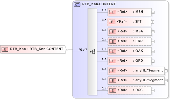 XSD Diagram of RTB_Knn in schema rtb_knn_xsd (Health Level Seven (HL7))