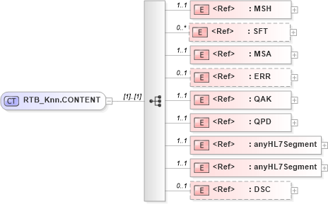 XSD Diagram of RTB_Knn.CONTENT in schema rtb_knn_xsd (Health Level Seven (HL7))