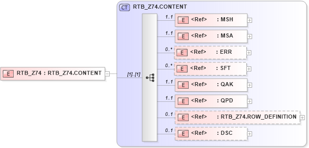 XSD Diagram of RTB_Z74 in schema rtb_z74_xsd (Health Level Seven (HL7))