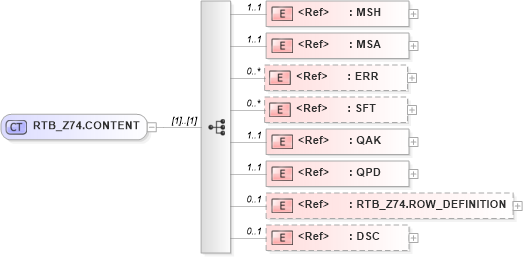 XSD Diagram of RTB_Z74.CONTENT in schema rtb_z74_xsd (Health Level Seven (HL7))